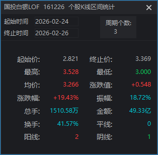 沪指差点翻红,“古典算力”集体走强!开始发补偿金的白银LOF,3天涨近20%