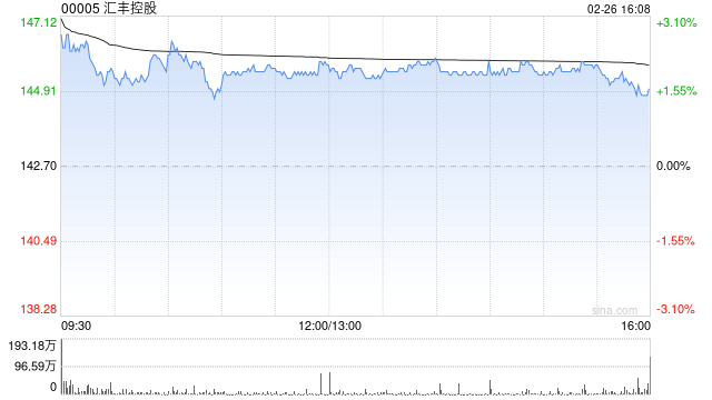 花旗:汇丰控股上季调整后除税前溢利优于预期 上调目标料带动正面重评