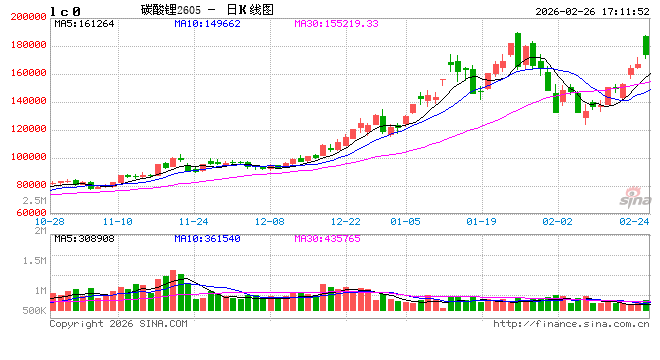 津巴布韦“禁令”突袭:碳酸锂价格真能一路“狂飙”到底?