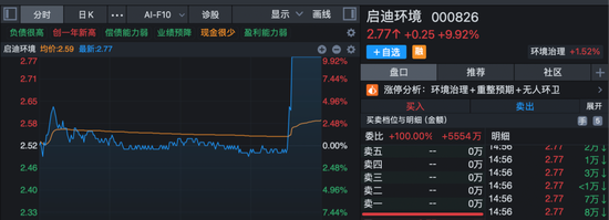 301175,午后快速“20cm”封板!A股新风口,大资金连续14天净流入!