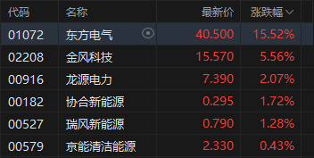 港股收评：恒指跌1.44% 科指跌2.87%创阶段新低 科网股跌多涨少 半导体板块部分上涨 天数智芯涨超20%刷新高