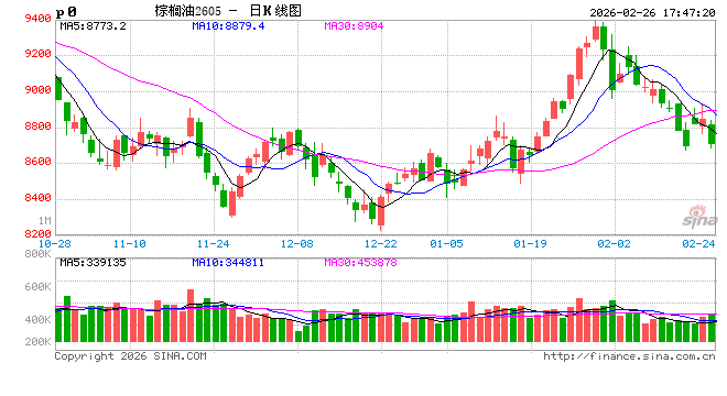 【农产品专题】MPOB1月报告利多,为何棕榈油反而一路下跌?