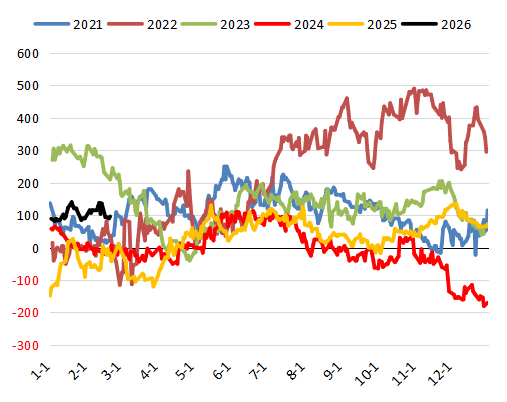【农产品专题】MPOB1月报告利多,为何棕榈油反而一路下跌?