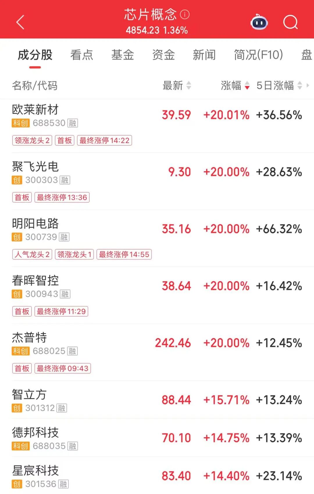 千亿级龙头股大涨！A股前三