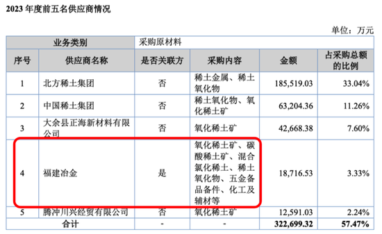 无矿何以称王？金龙稀土北交所IPO：背靠厦钨，绑定比亚迪，专注精深加工