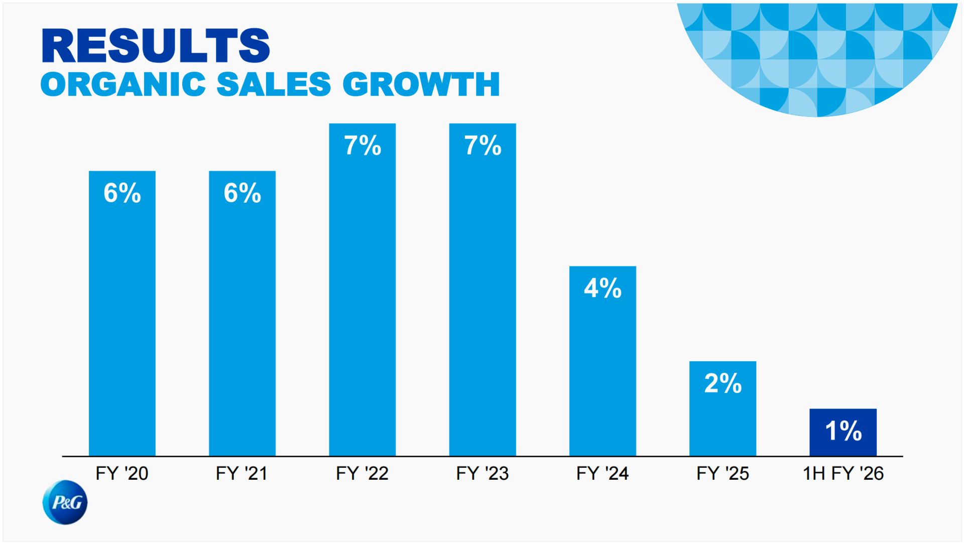 上任仅两月,宝洁新CEO“紧急干预” 拟重塑全球5800亿元快消版图