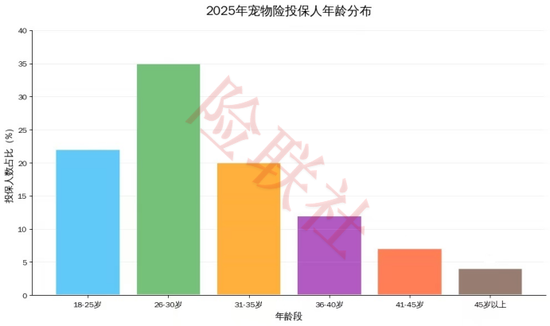 2025宠物保险保费规模预计突破30亿元，却为何“叫座”难“叫好”？