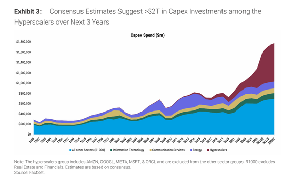 比互联网泡沫还猛！科技巨头2万亿美元豪赌AI，资本强度前所未见