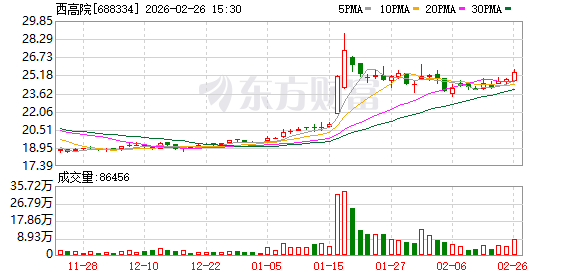 西高院：2025年净利润同比增长8.77%
