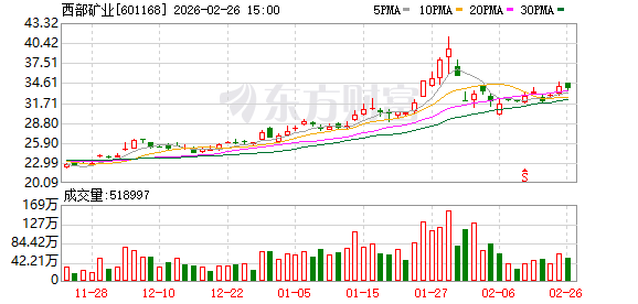 西部矿业：公司具备充分承接价格红利的条件，产销量受海外事件干扰较小
