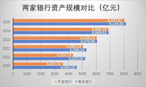 山东城商行“一哥”之争升温：青岛银行发力稳居规模首位，齐鲁银行利润继续领跑