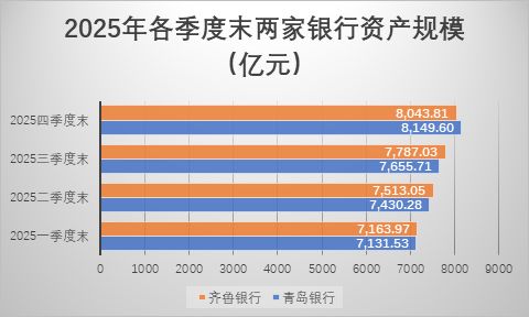山东城商行“一哥”之争升温：青岛银行发力稳居规模首位，齐鲁银行利润继续领跑