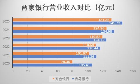 山东城商行“一哥”之争升温：青岛银行发力稳居规模首位，齐鲁银行利润继续领跑