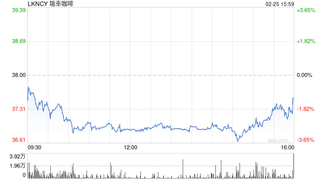 瑞幸咖啡:第四季度营收127.8亿元 同比增长33%