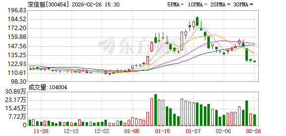 深信服:公司决定行使提前赎回权利,信服转债的赎回价格为100.51元/张
