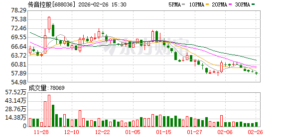 传音控股2025年归母净利润同比降幅超五成 拟赴港上市寻突破