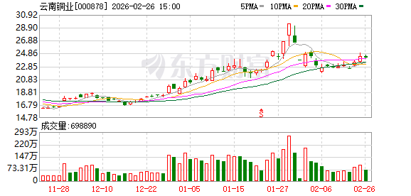 云南铜业：截至2025年6月末，公司保有铜资源矿石量9.56亿吨