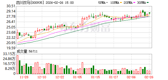 四川双马:公司目前生产经营平稳,各项业务稳步推进