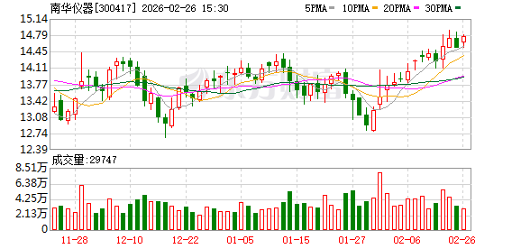 南华仪器:实际控制人一致行动人叶淑娟减持443600股