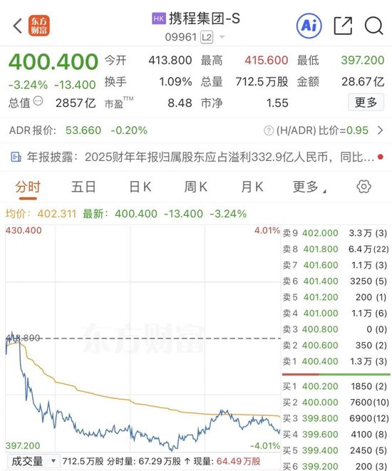 总裁、董事,双双辞职!携程:反垄断调查仍在进行