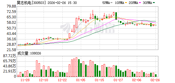 昊志机电：董事雷群拟减持不超354282股