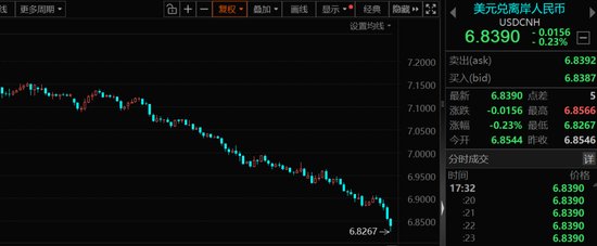 五连涨！人民币持续升值，受益股出炉，低估值+低涨幅，仅30只！