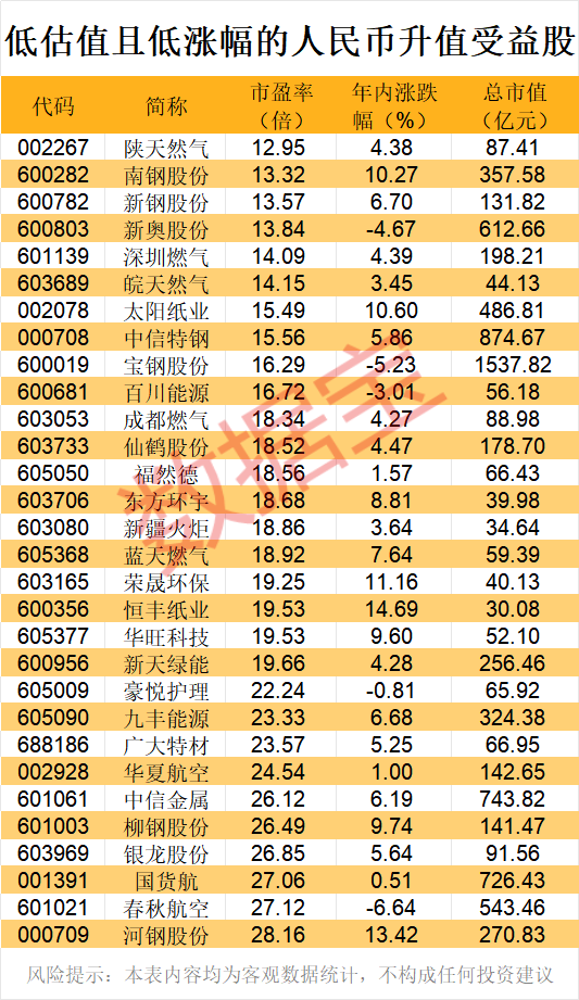 五连涨！人民币持续升值，受益股出炉，低估值+低涨幅，仅30只！