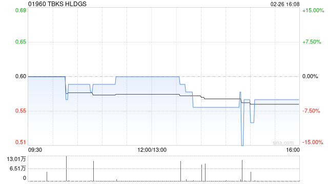 TBKS HLDGS发布中期业绩 股东应占溢利98.1万令吉同比扭亏为盈