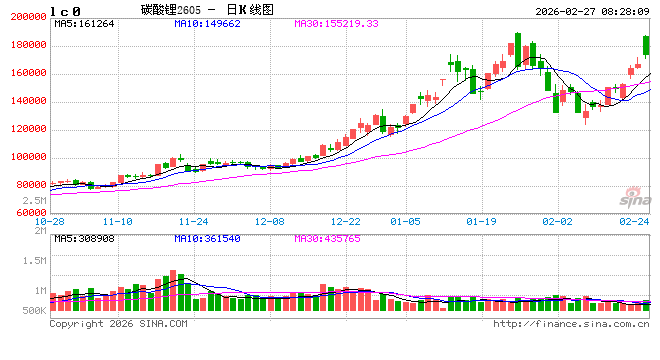 遭遇黑天鹅!全球锂供应链震荡,碳酸锂期价飙涨