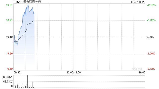 极兔速递-W于2月26日耗资约约1564.6万港元回购155.6万股