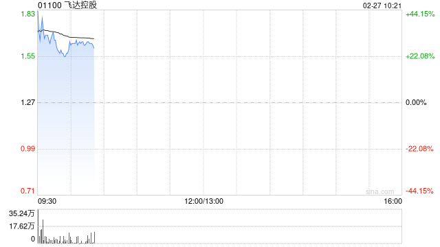 飞达控股盘中涨超40% 预计年度股东应占综合溢利将不少于1亿港元