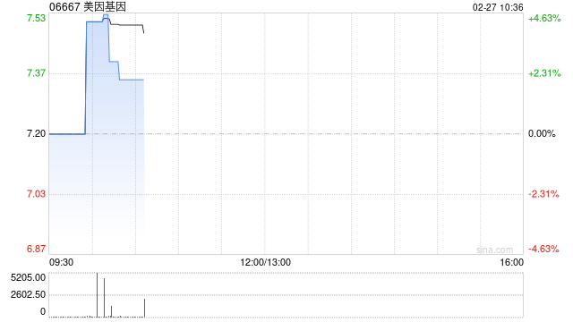 美因基因达成复牌指引 于2月27日上午起复牌