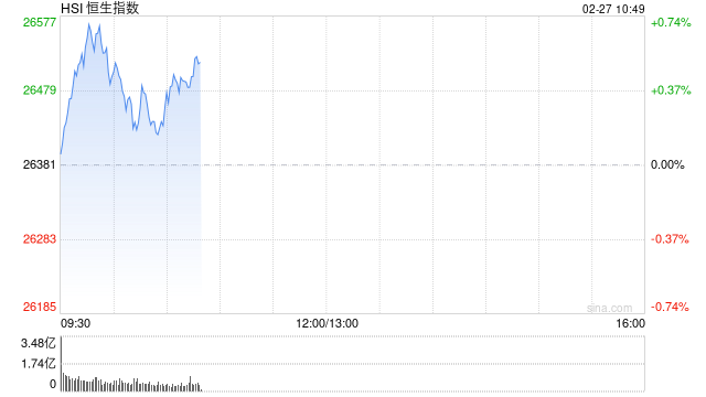 快讯：恒指高开0.25% 恒科指涨0.15% 芯片股普跌 机器人概念股活跃
