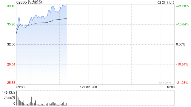 钧达股份早盘涨超14% 机构看好太空光伏打造新增长空间