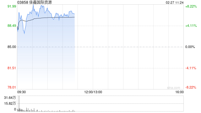 佳鑫国际资源早盘涨超7% 节后国内钨市态势再度走强