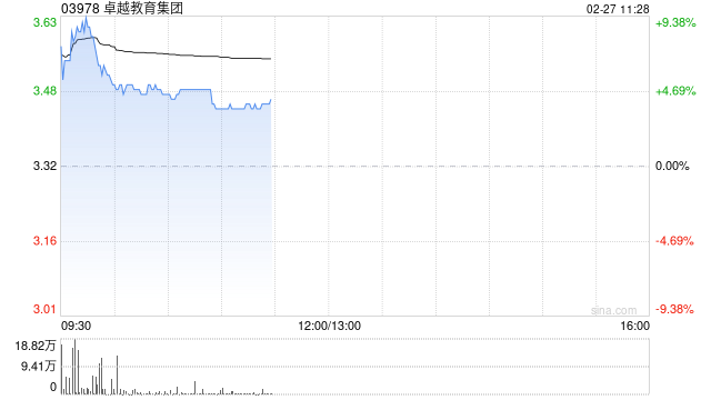 卓越教育集团早盘涨近5% 预计去年净利润同比增长约35.2%至76.8%