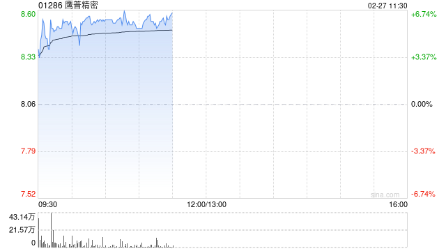 鹰普精密早盘涨逾6%创新高 年初至今股价累计已涨超70%