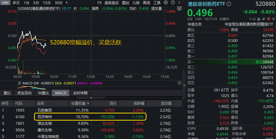 首次年度盈利！创新药龙头正式步入收获期？港股通创新药ETF（520880）宽幅溢价，买盘尤为活跃！