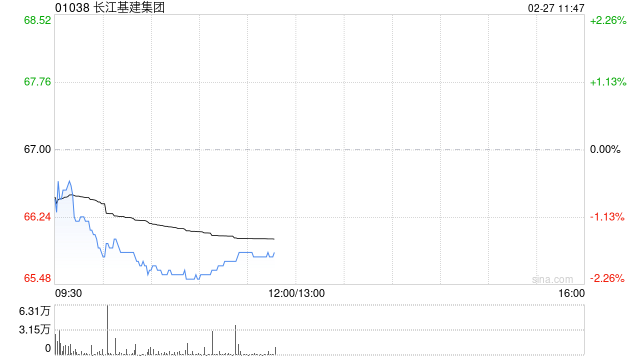 花旗:对长江基建集团出售英国配电商UKPN看法正面 作价具吸引力