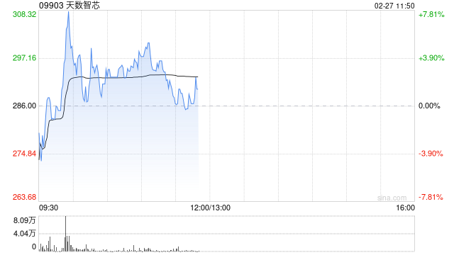 天数智芯盘中一度拉升涨超7% 该股昨日大涨超20%
