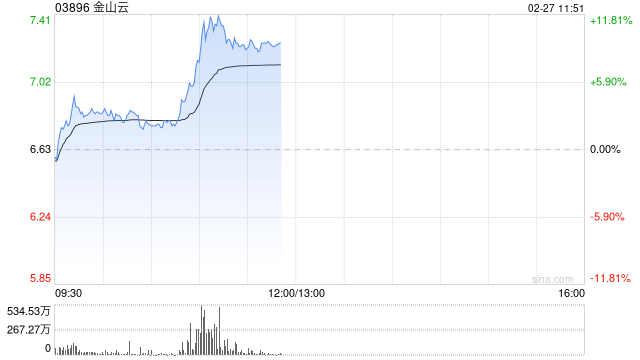 AI概念股午前多数拉升 金山云及迅策均涨逾9%