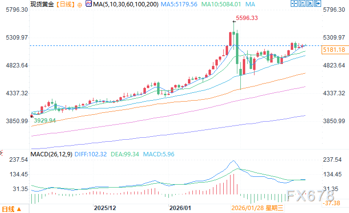 分析师:未来几个月,黄金比白银更具优势