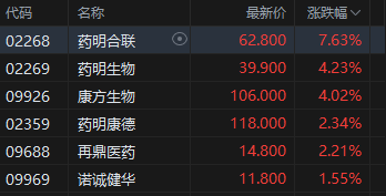 港股午评：恒指涨0.75% 科指涨1.03% 科网股、医药股活跃 AI应用股走强