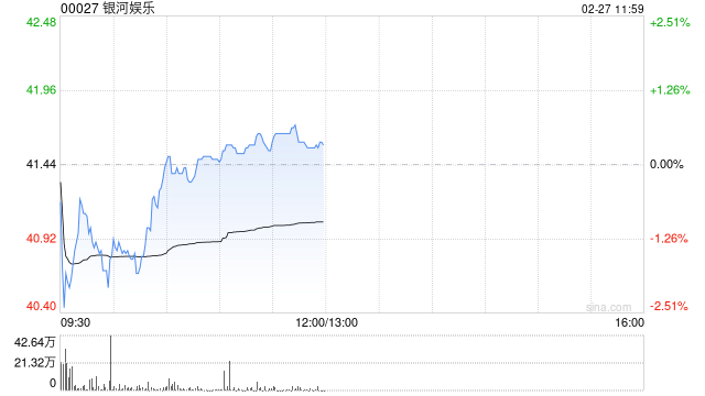 里昂：银河娱乐上季经调整EBITDA胜预期 续列行业首选股 目标价49.5港元