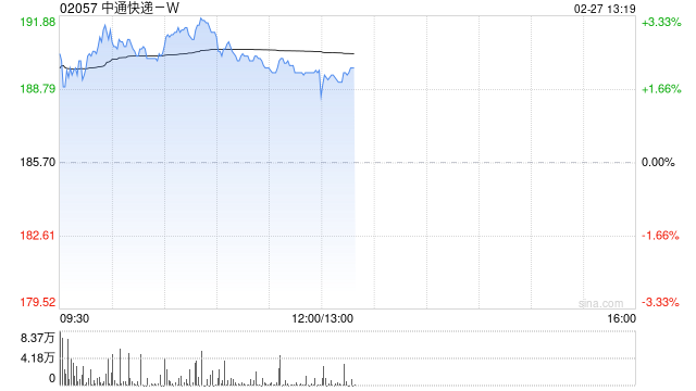 中通快递-W于2月26日斥资1480.37万美元回购61.78万股