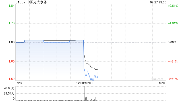中国光大水务发布年度业绩 股东应占盈利8.42亿港元同比减少17%