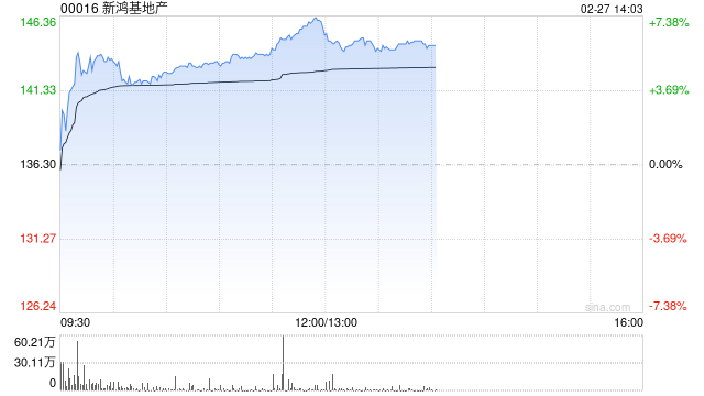 里昂:新鸿基地产增派中期息令人惊喜 目标价上调至148港元
