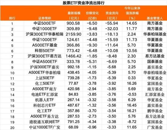 超200亿，跑了！