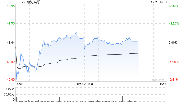 海通国际：维持银河娱乐“优于大市”评级 25Q4业绩符合预期
