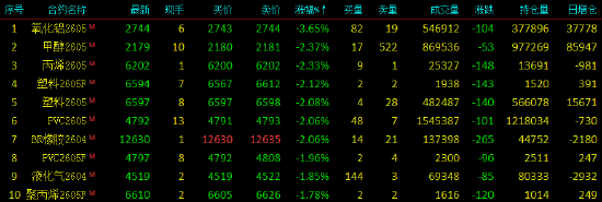 收评|国内期货主力合约涨跌互现 沪锡涨超8%